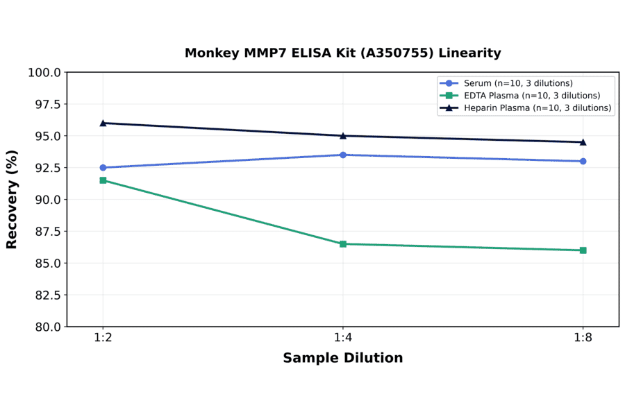 Linearity - Monkey MMP7 ELISA Kit (A350755) - Antibodies.com
