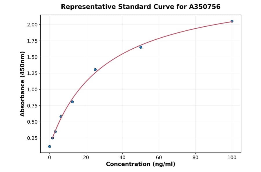 Standard Curve - Monkey MMP9 ELISA Kit (A350756) - Antibodies.com