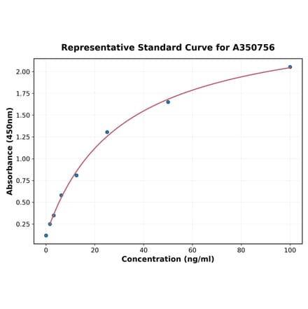 Standard Curve - Monkey MMP9 ELISA Kit (A350756) - Antibodies.com
