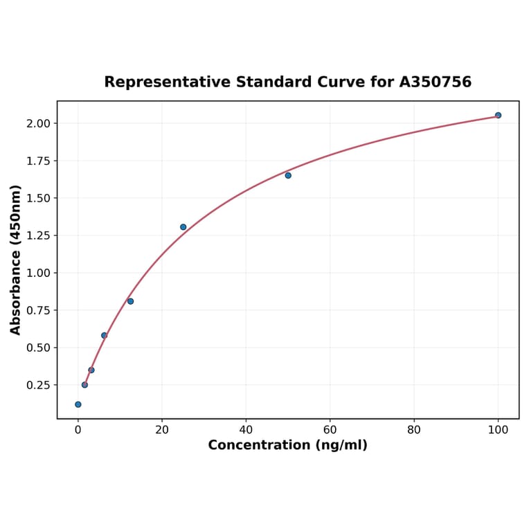Standard Curve - Monkey MMP9 ELISA Kit (A350756) - Antibodies.com