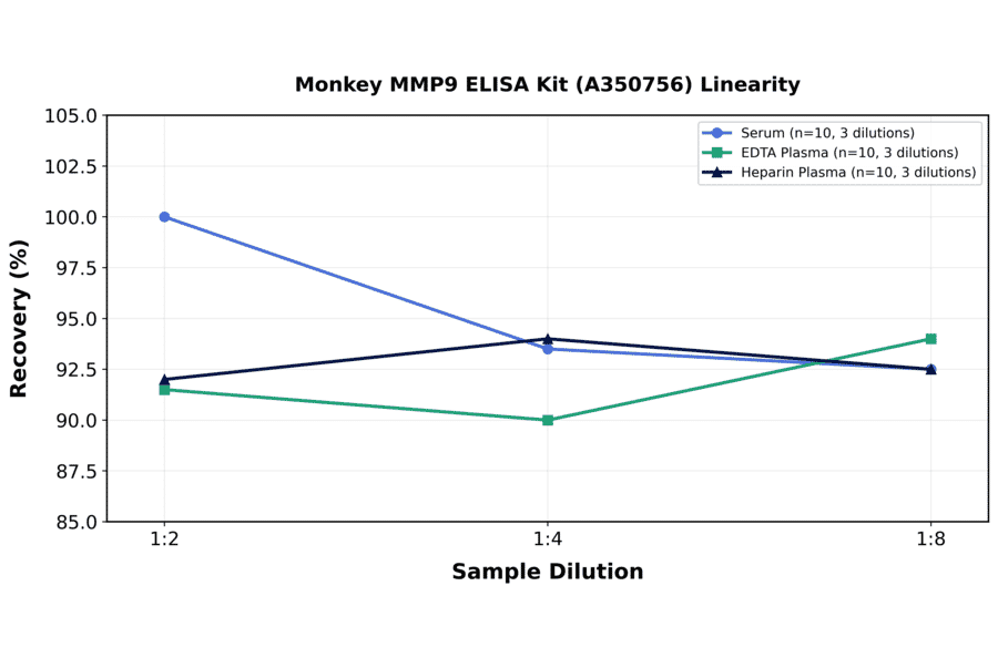 Linearity - Monkey MMP9 ELISA Kit (A350756) - Antibodies.com