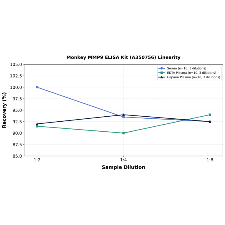 Linearity - Monkey MMP9 ELISA Kit (A350756) - Antibodies.com