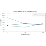 Linearity - Monkey MMP9 ELISA Kit (A350756) - Antibodies.com
