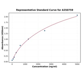 Standard Curve - Human GIP ELISA Kit (A350759) - Antibodies.com