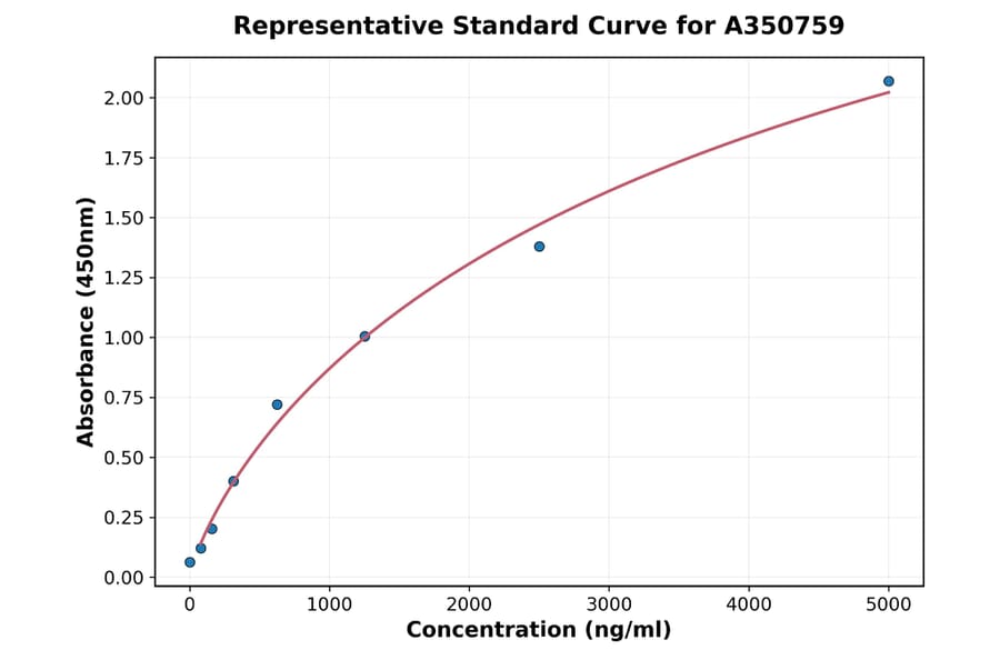 Standard Curve - Human GIP ELISA Kit (A350759) - Antibodies.com