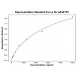 Standard Curve - Human GIP ELISA Kit (A350759) - Antibodies.com