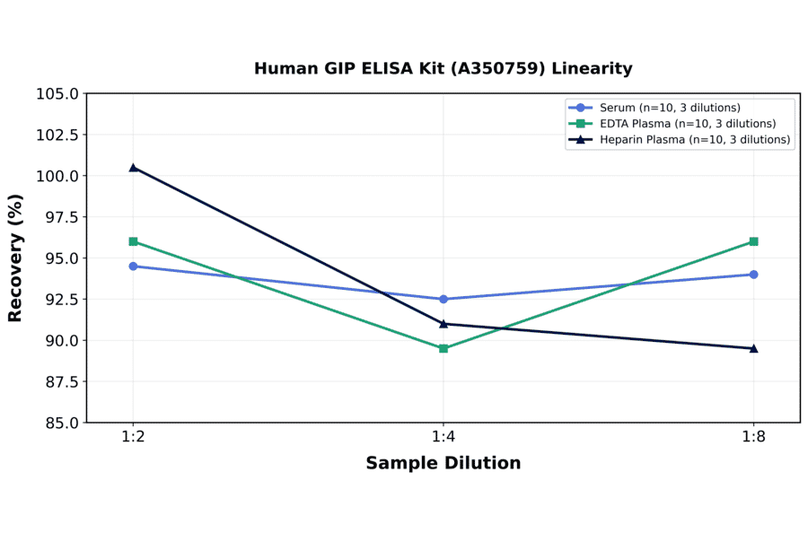 Linearity - Human GIP ELISA Kit (A350759) - Antibodies.com