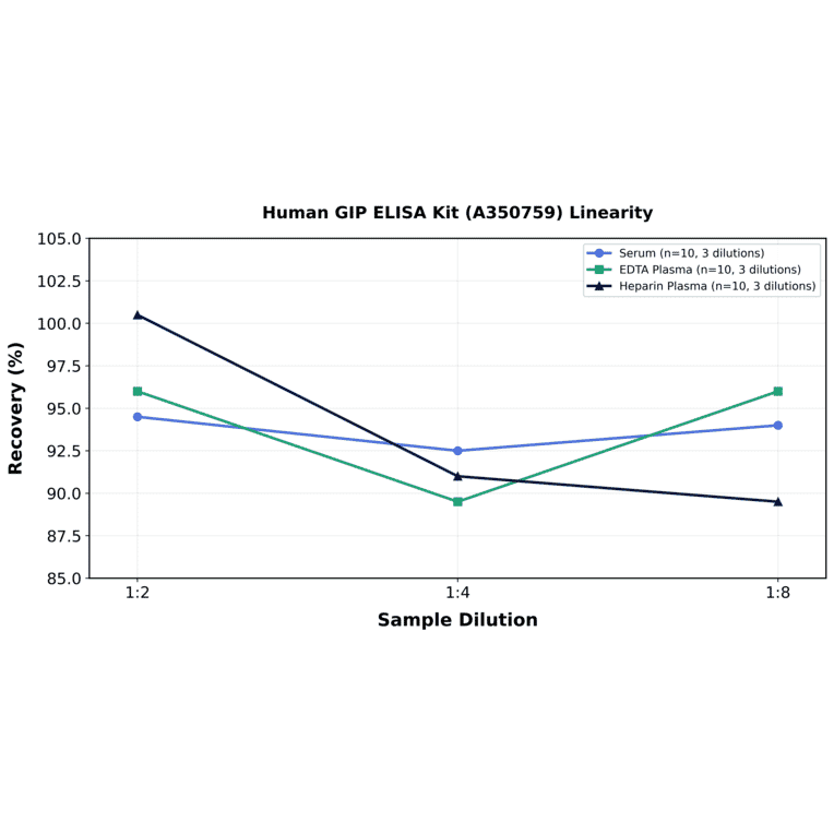 Linearity - Human GIP ELISA Kit (A350759) - Antibodies.com