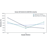 Linearity - Human GIP ELISA Kit (A350759) - Antibodies.com