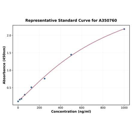 Standard Curve - Human RANTES ELISA Kit (A350760) - Antibodies.com