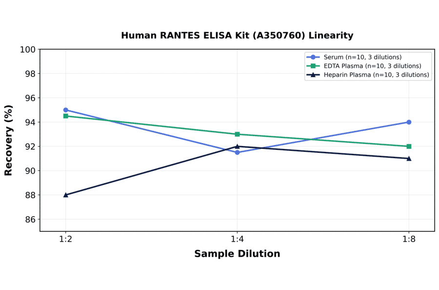 Linearity - Human RANTES ELISA Kit (A350760) - Antibodies.com