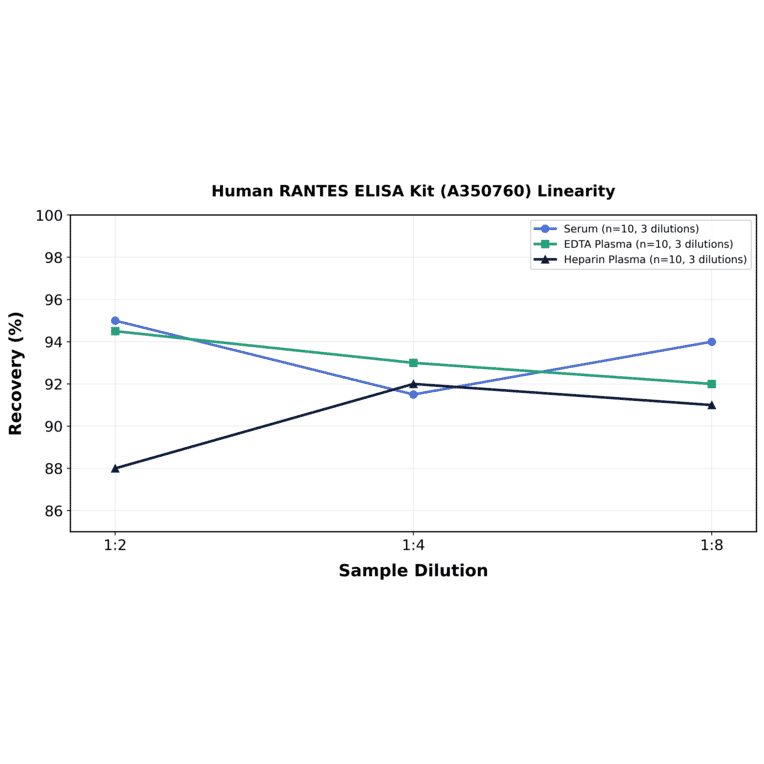Linearity - Human RANTES ELISA Kit (A350760) - Antibodies.com