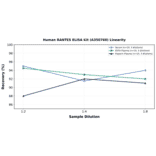 Linearity - Human RANTES ELISA Kit (A350760) - Antibodies.com