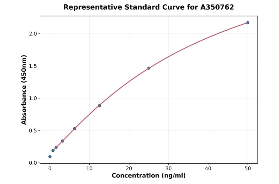 Standard Curve - Universal Monkeypox Virus A29 ELISA Kit (A350762) - Antibodies.com
