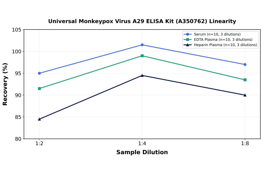 Linearity - Universal Monkeypox Virus A29 ELISA Kit (A350762) - Antibodies.com