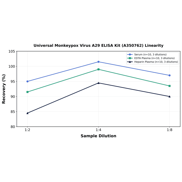 Linearity - Universal Monkeypox Virus A29 ELISA Kit (A350762) - Antibodies.com