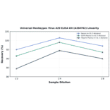 Linearity - Universal Monkeypox Virus A29 ELISA Kit (A350762) - Antibodies.com