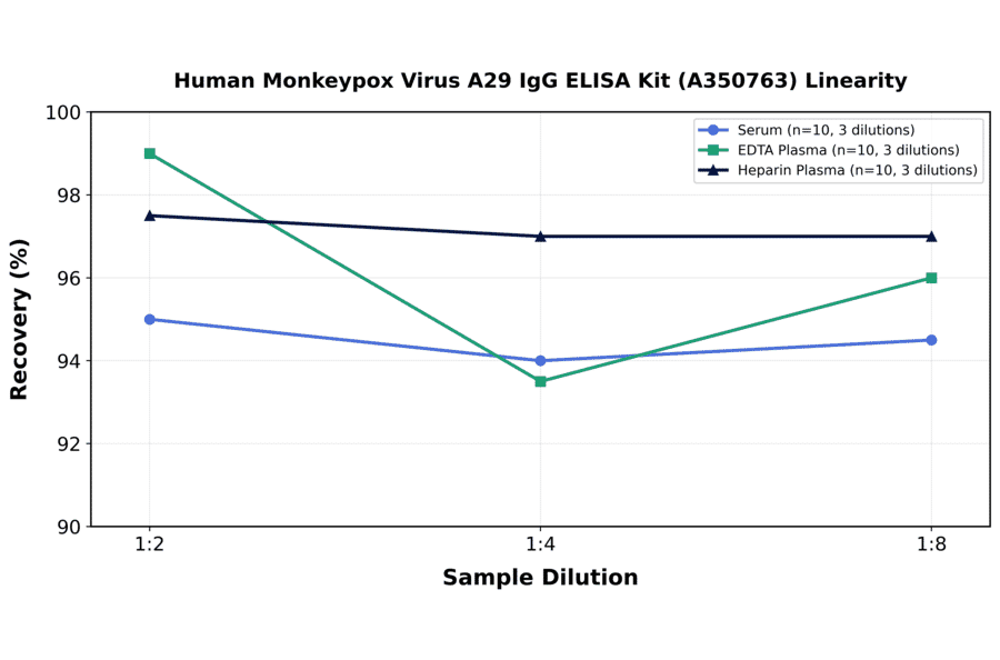 Linearity - Human Monkeypox Virus A29 IgG ELISA Kit (A350763) - Antibodies.com
