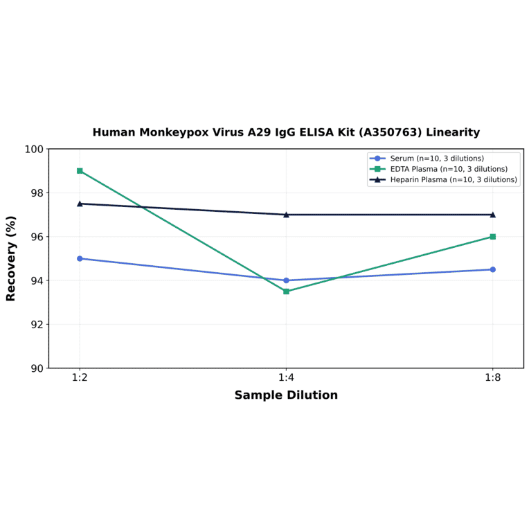 Linearity - Human Monkeypox Virus A29 IgG ELISA Kit (A350763) - Antibodies.com