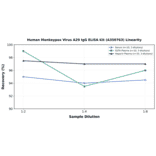 Linearity - Human Monkeypox Virus A29 IgG ELISA Kit (A350763) - Antibodies.com
