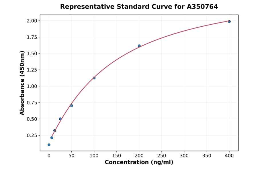 Standard Curve - Human CCL18 ELISA Kit (A350764) - Antibodies.com