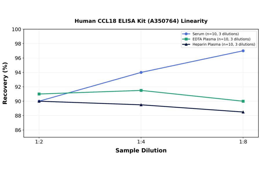 Linearity - Human CCL18 ELISA Kit (A350764) - Antibodies.com