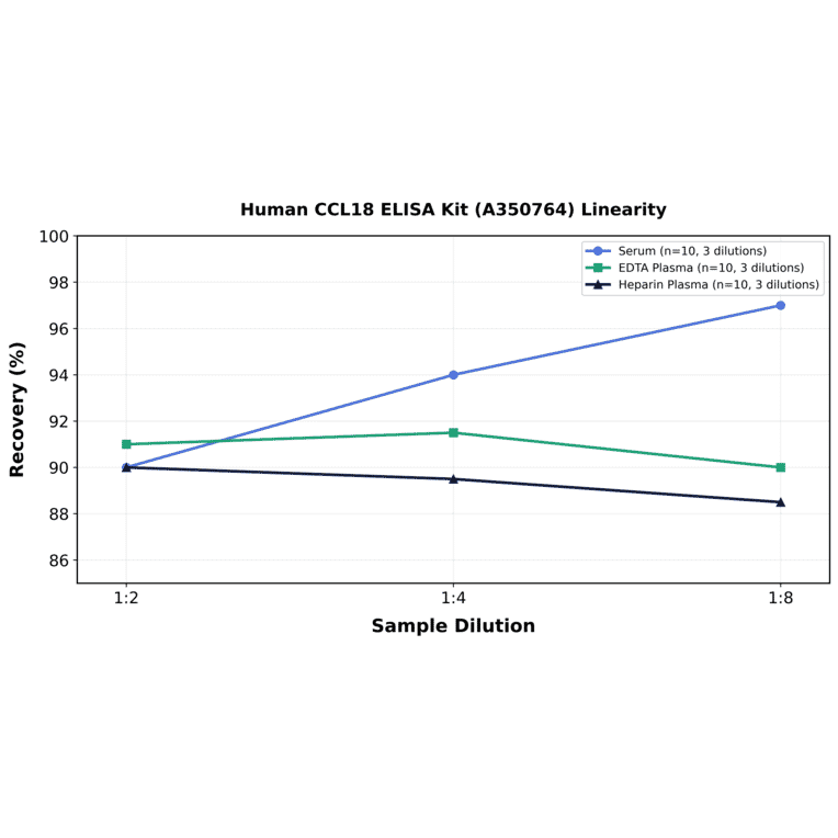 Linearity - Human CCL18 ELISA Kit (A350764) - Antibodies.com