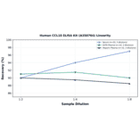 Linearity - Human CCL18 ELISA Kit (A350764) - Antibodies.com