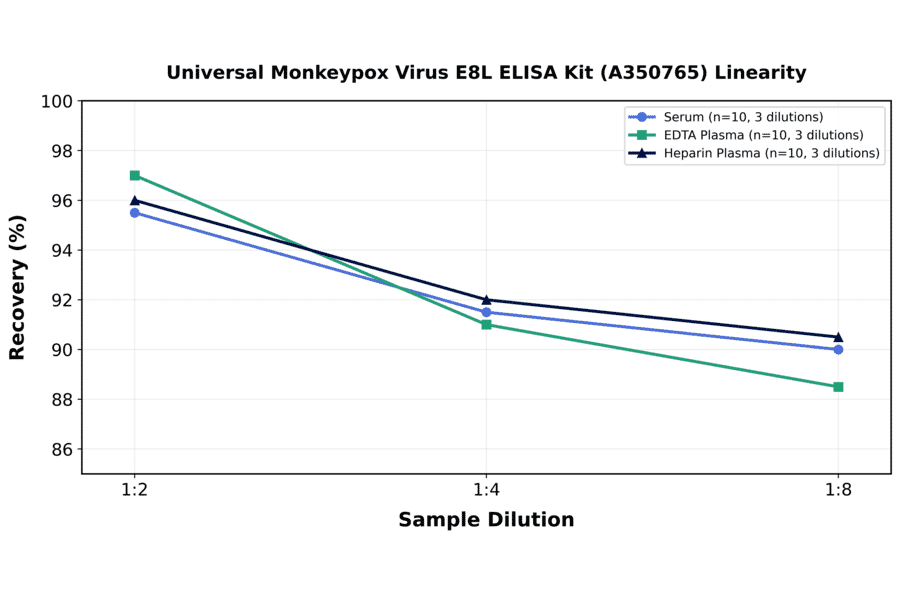 Linearity - Universal Monkeypox Virus E8L ELISA Kit (A350765) - Antibodies.com
