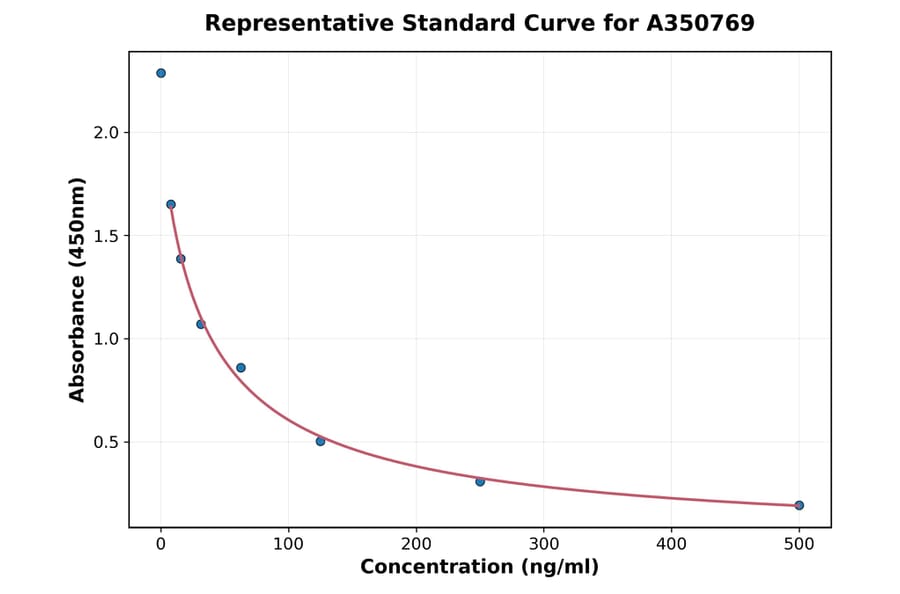Standard Curve - Goat FABD ELISA Kit (A350769) - Antibodies.com