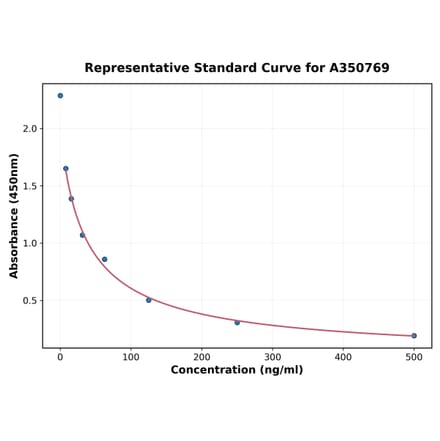 Standard Curve - Goat FABD ELISA Kit (A350769) - Antibodies.com
