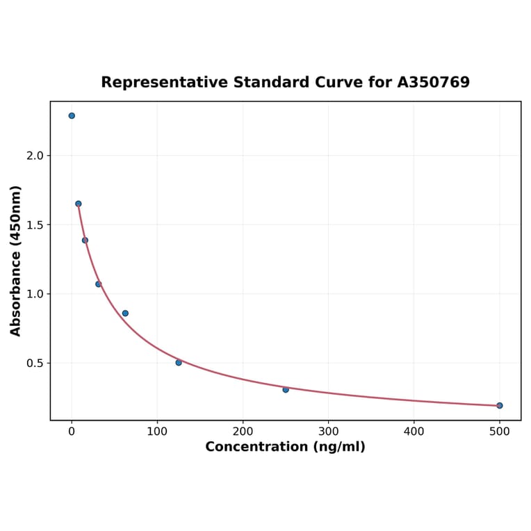 Standard Curve - Goat FABD ELISA Kit (A350769) - Antibodies.com