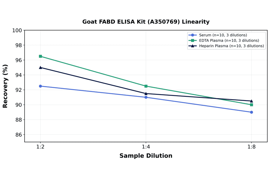 Linearity - Goat FABD ELISA Kit (A350769) - Antibodies.com