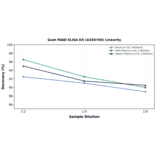 Linearity - Goat FABD ELISA Kit (A350769) - Antibodies.com