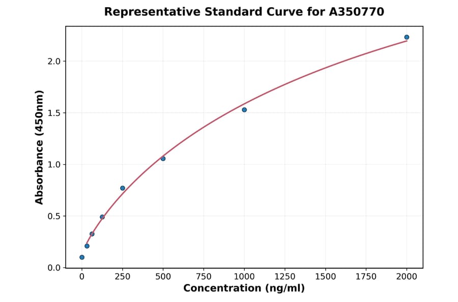 Standard Curve - Mouse Motilin ELISA Kit (A350770) - Antibodies.com