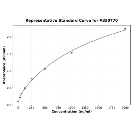 Standard Curve - Mouse Motilin ELISA Kit (A350770) - Antibodies.com
