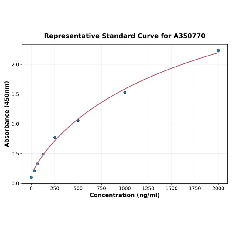 Standard Curve - Mouse Motilin ELISA Kit (A350770) - Antibodies.com