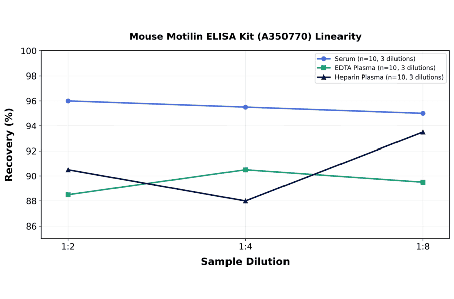 Linearity - Mouse Motilin ELISA Kit (A350770) - Antibodies.com