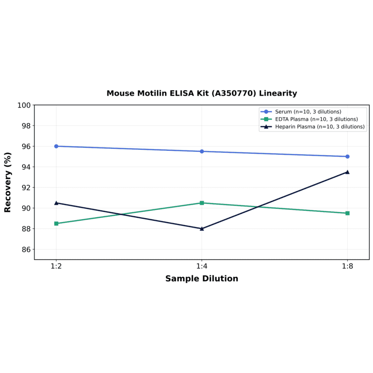 Linearity - Mouse Motilin ELISA Kit (A350770) - Antibodies.com