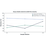 Linearity - Mouse Motilin ELISA Kit (A350770) - Antibodies.com