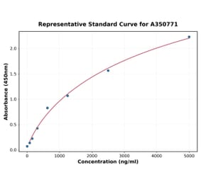 Standard Curve - Rat MUC1 ELISA Kit (A350771) - Antibodies.com