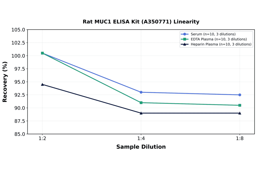Linearity - Rat MUC1 ELISA Kit (A350771) - Antibodies.com