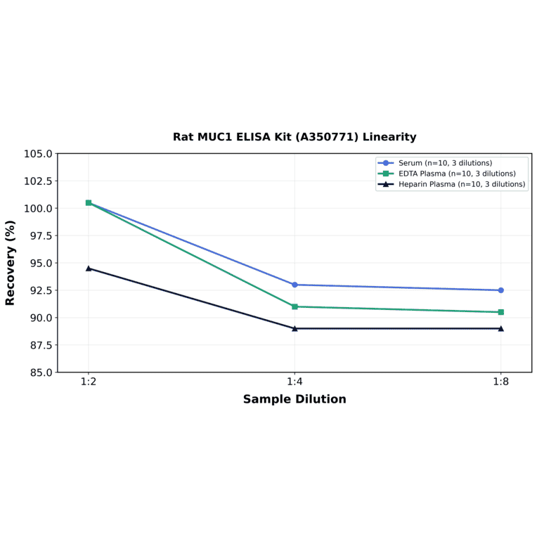 Linearity - Rat MUC1 ELISA Kit (A350771) - Antibodies.com