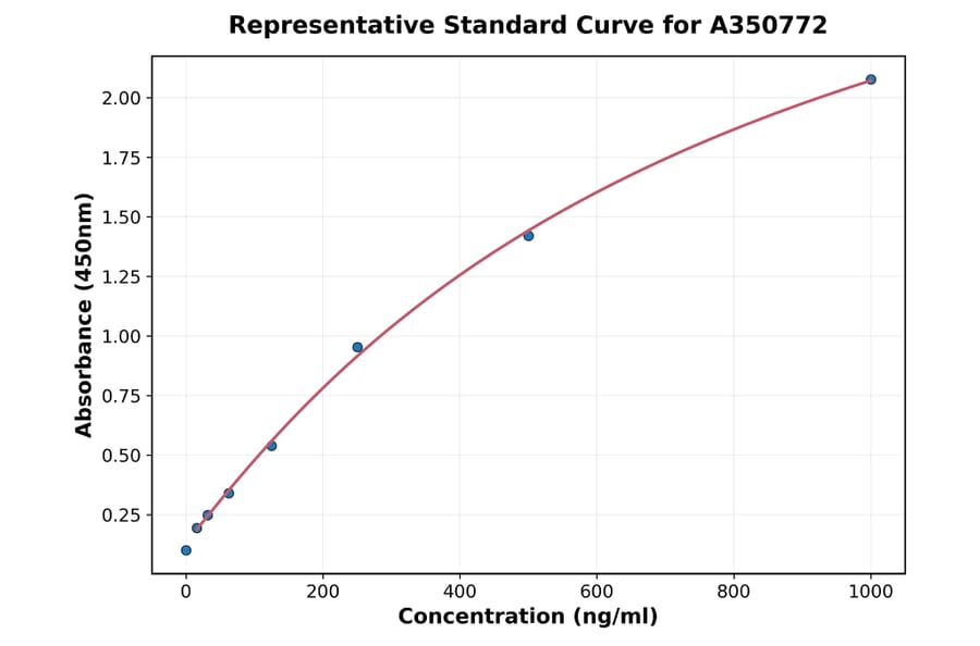 Standard Curve - Monkey MUC1 ELISA Kit (A350772) - Antibodies.com