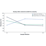 Linearity - Monkey MUC1 ELISA Kit (A350772) - Antibodies.com