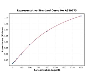 Standard Curve - Human Tropomyosin ELISA Kit (A350773) - Antibodies.com