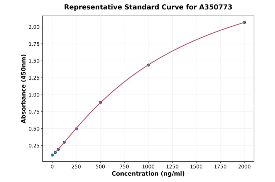 Standard Curve - Human Tropomyosin ELISA Kit (A350773) - Antibodies.com