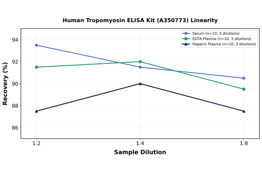 Linearity - Human Tropomyosin ELISA Kit (A350773) - Antibodies.com