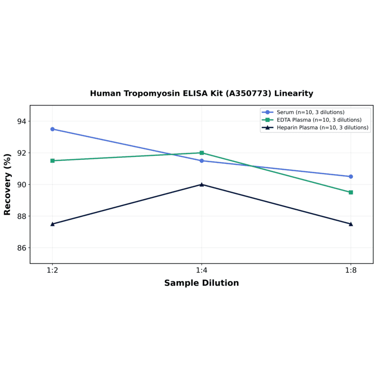 Linearity - Human Tropomyosin ELISA Kit (A350773) - Antibodies.com