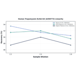 Linearity - Human Tropomyosin ELISA Kit (A350773) - Antibodies.com